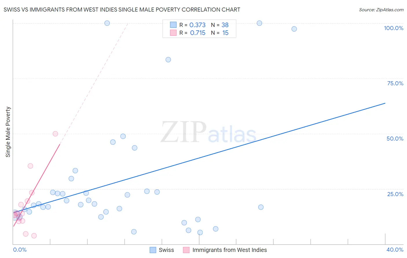 Swiss vs Immigrants from West Indies Single Male Poverty