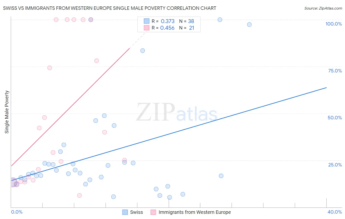 Swiss vs Immigrants from Western Europe Single Male Poverty