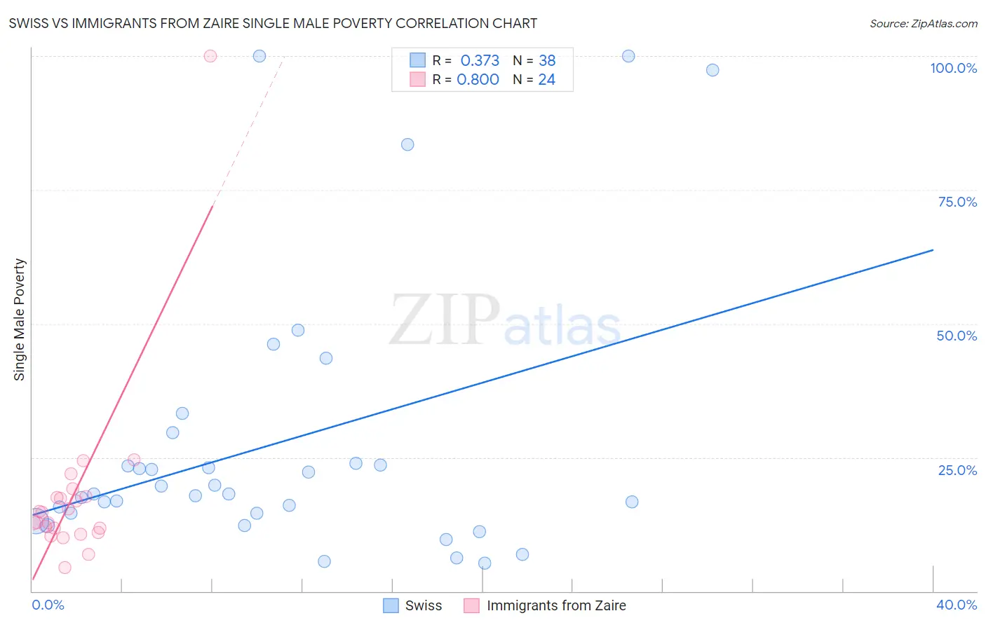 Swiss vs Immigrants from Zaire Single Male Poverty