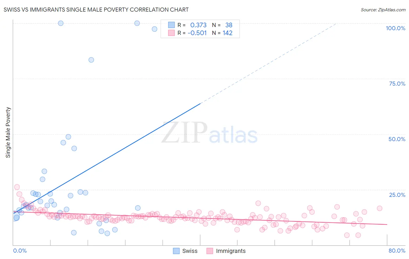 Swiss vs Immigrants Single Male Poverty