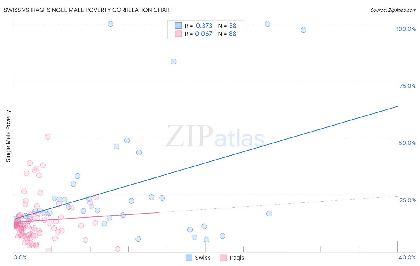 Swiss vs Iraqi Single Male Poverty