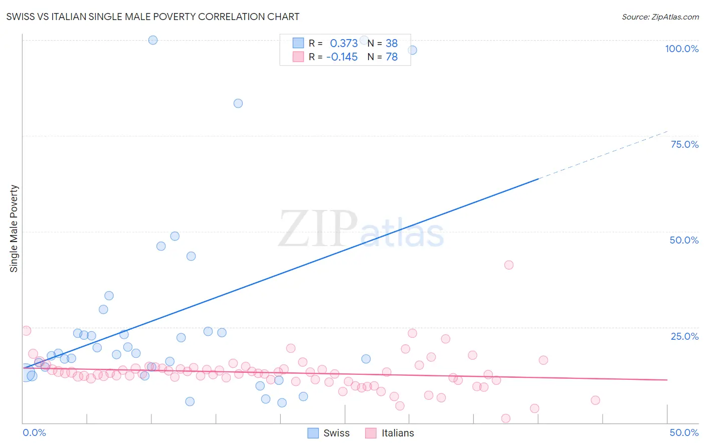 Swiss vs Italian Single Male Poverty