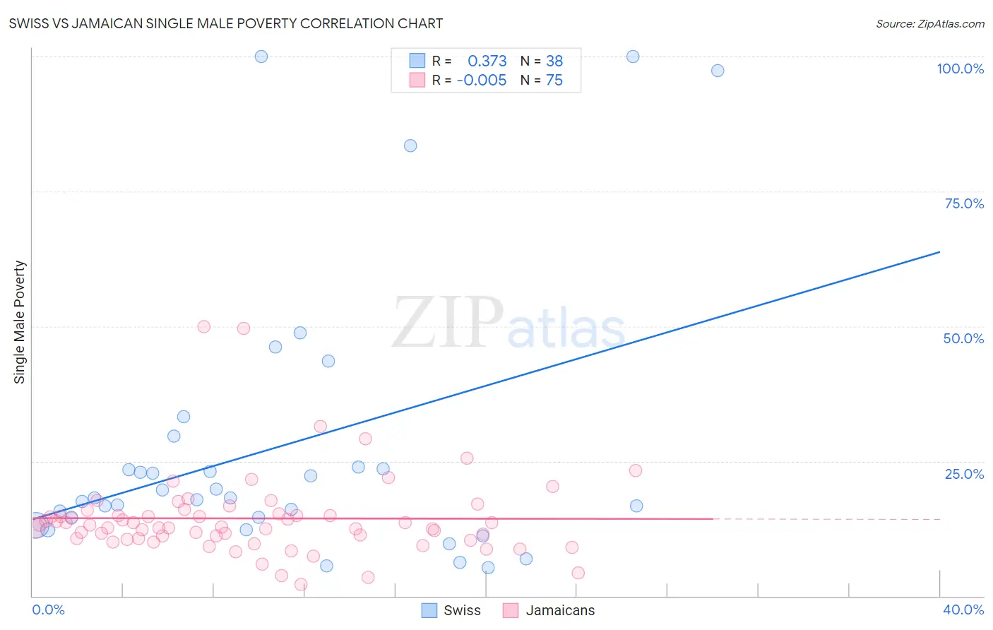 Swiss vs Jamaican Single Male Poverty