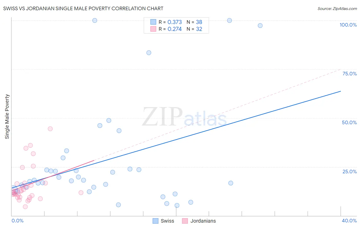 Swiss vs Jordanian Single Male Poverty