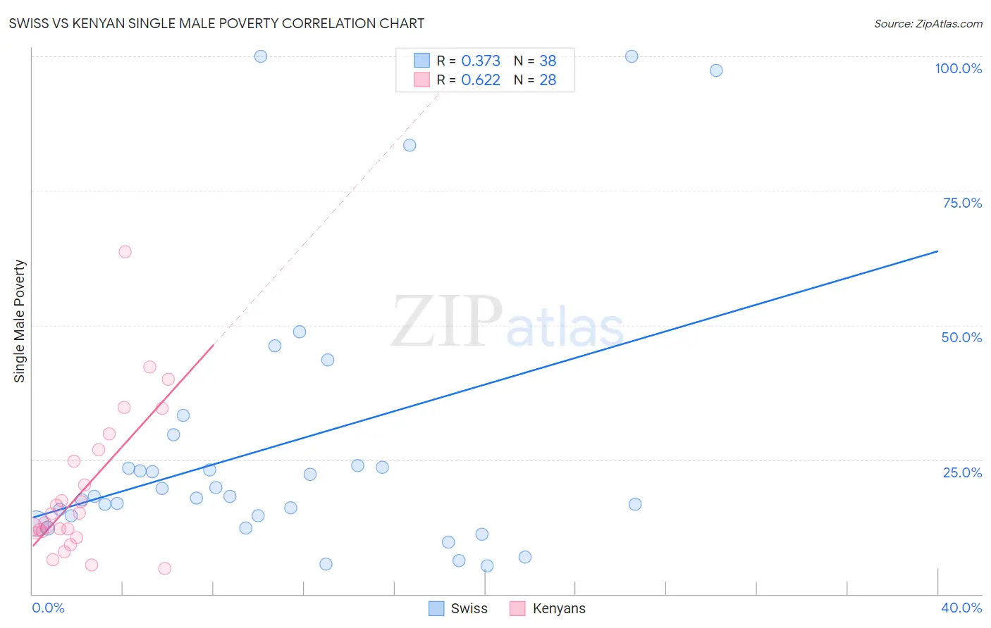 Swiss vs Kenyan Single Male Poverty