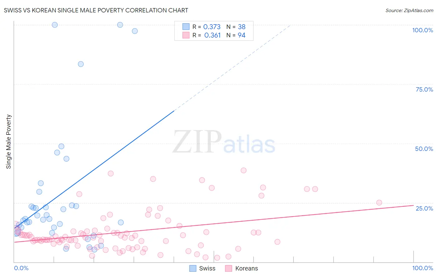 Swiss vs Korean Single Male Poverty