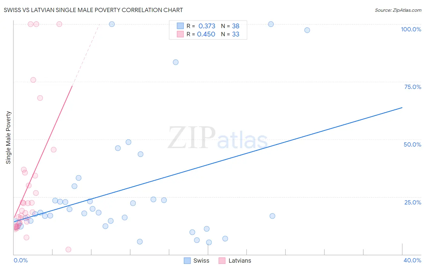 Swiss vs Latvian Single Male Poverty