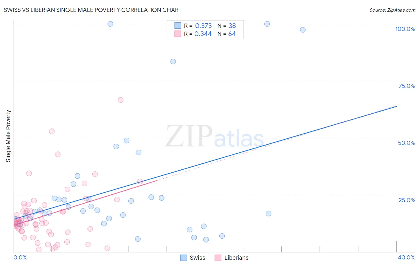 Swiss vs Liberian Single Male Poverty