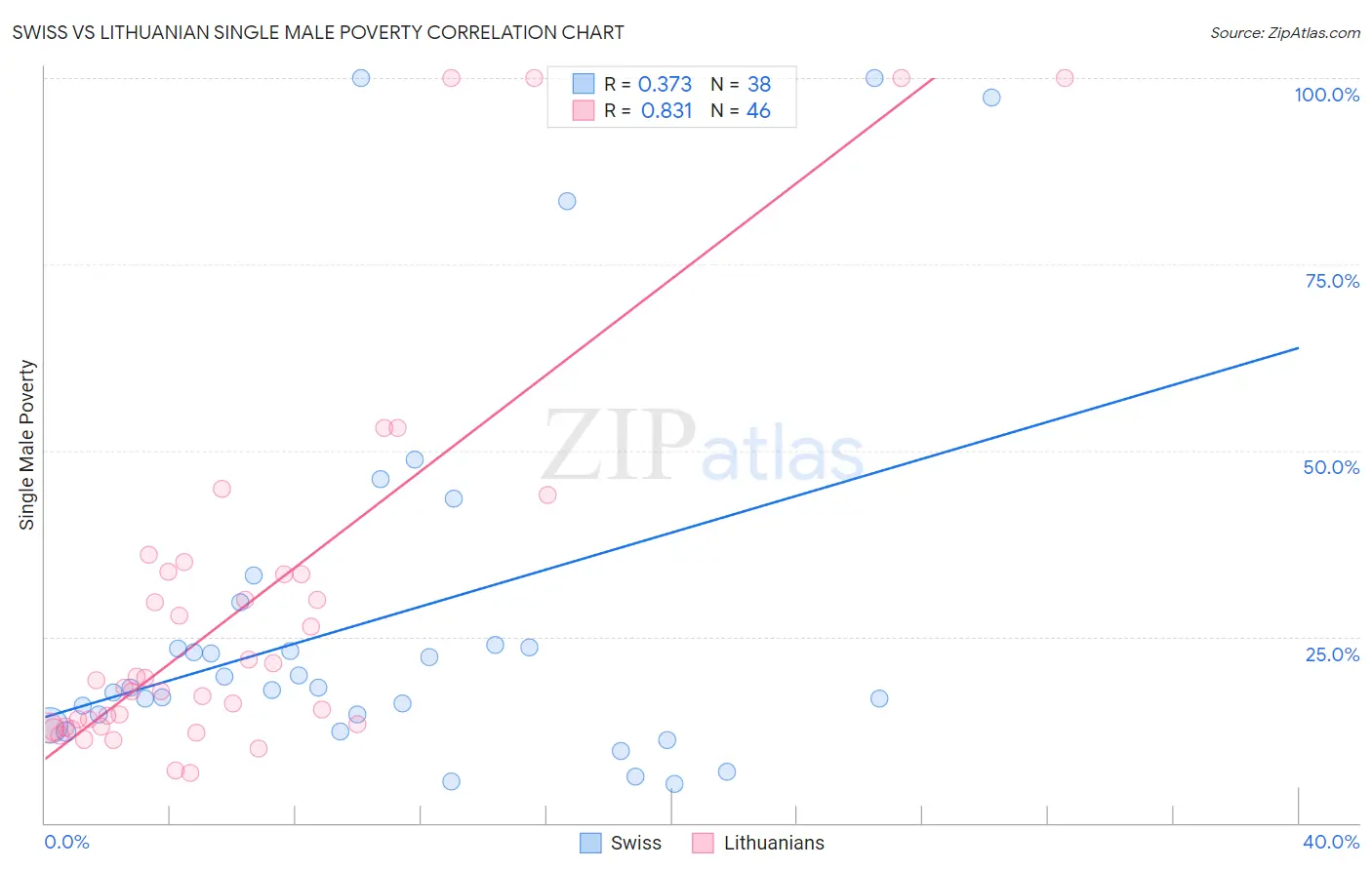 Swiss vs Lithuanian Single Male Poverty