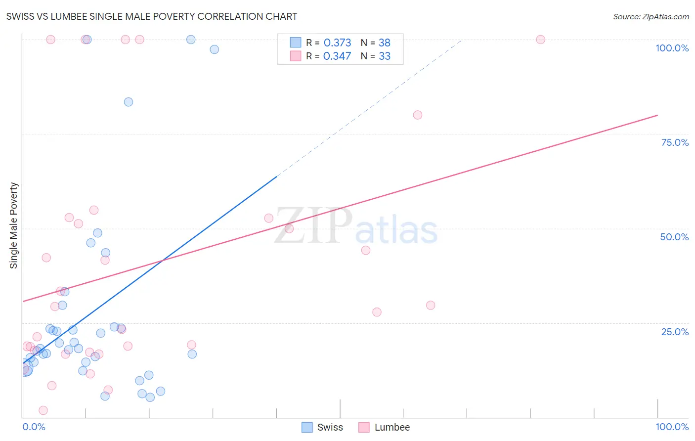 Swiss vs Lumbee Single Male Poverty