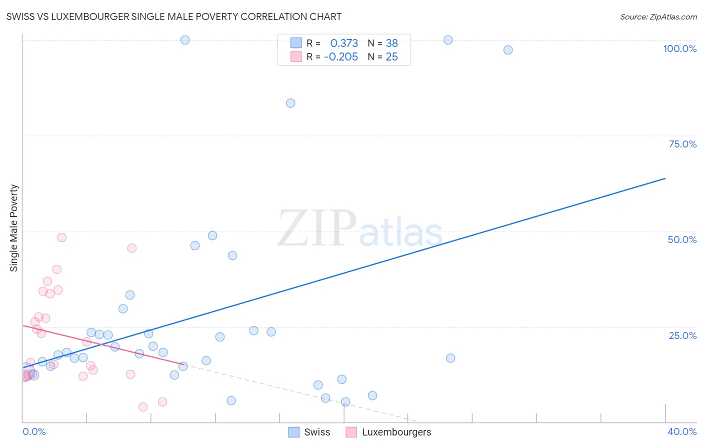 Swiss vs Luxembourger Single Male Poverty