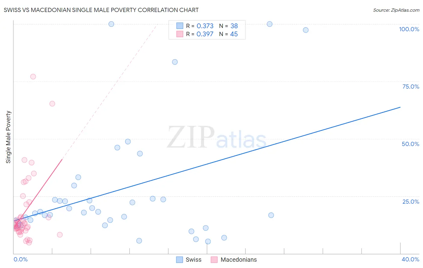 Swiss vs Macedonian Single Male Poverty