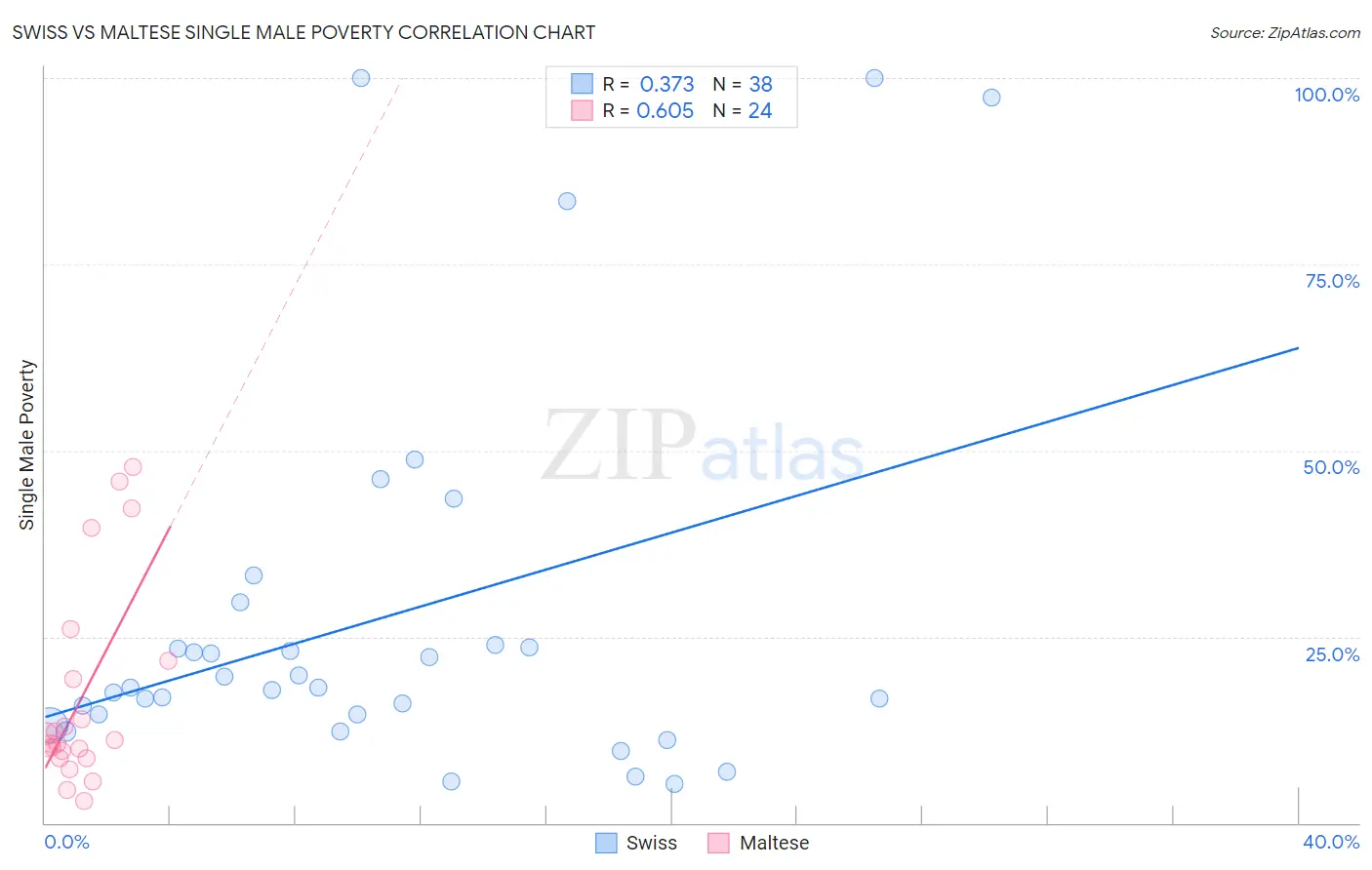Swiss vs Maltese Single Male Poverty