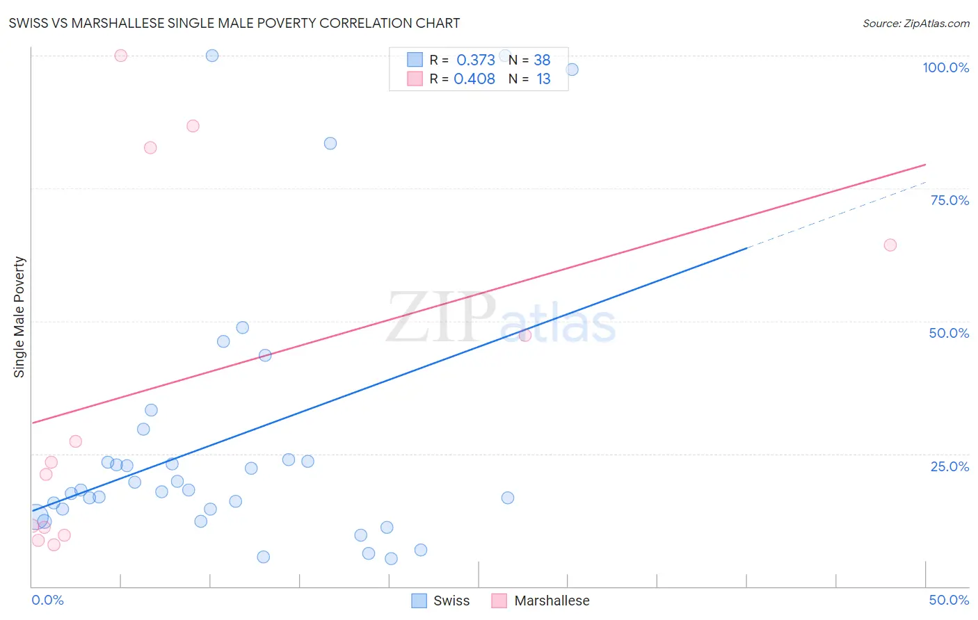 Swiss vs Marshallese Single Male Poverty