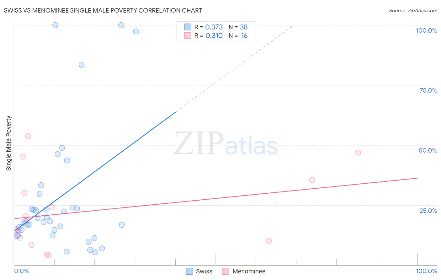 Swiss vs Menominee Single Male Poverty