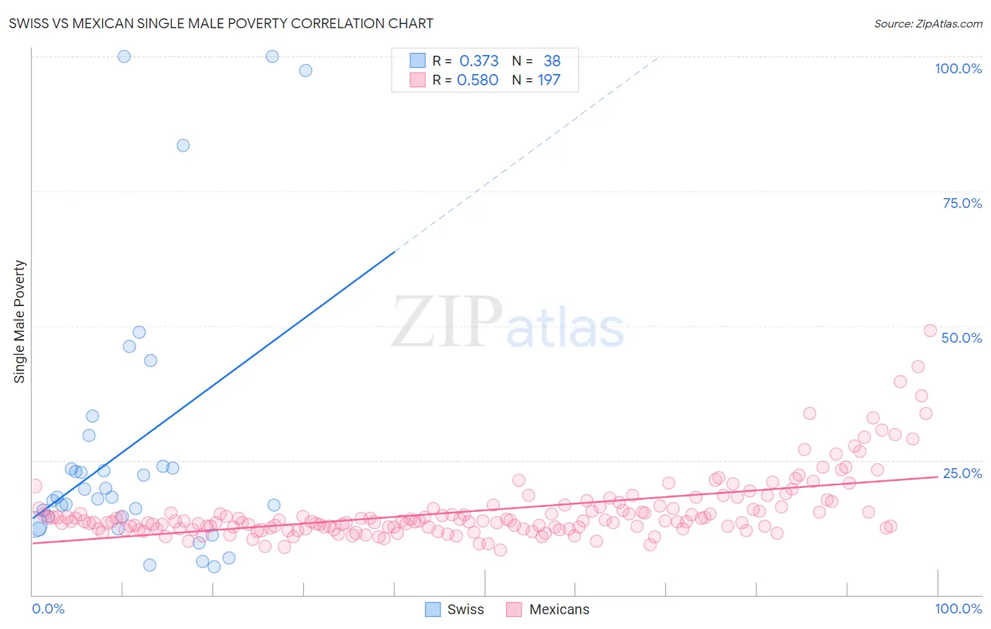 Swiss vs Mexican Single Male Poverty