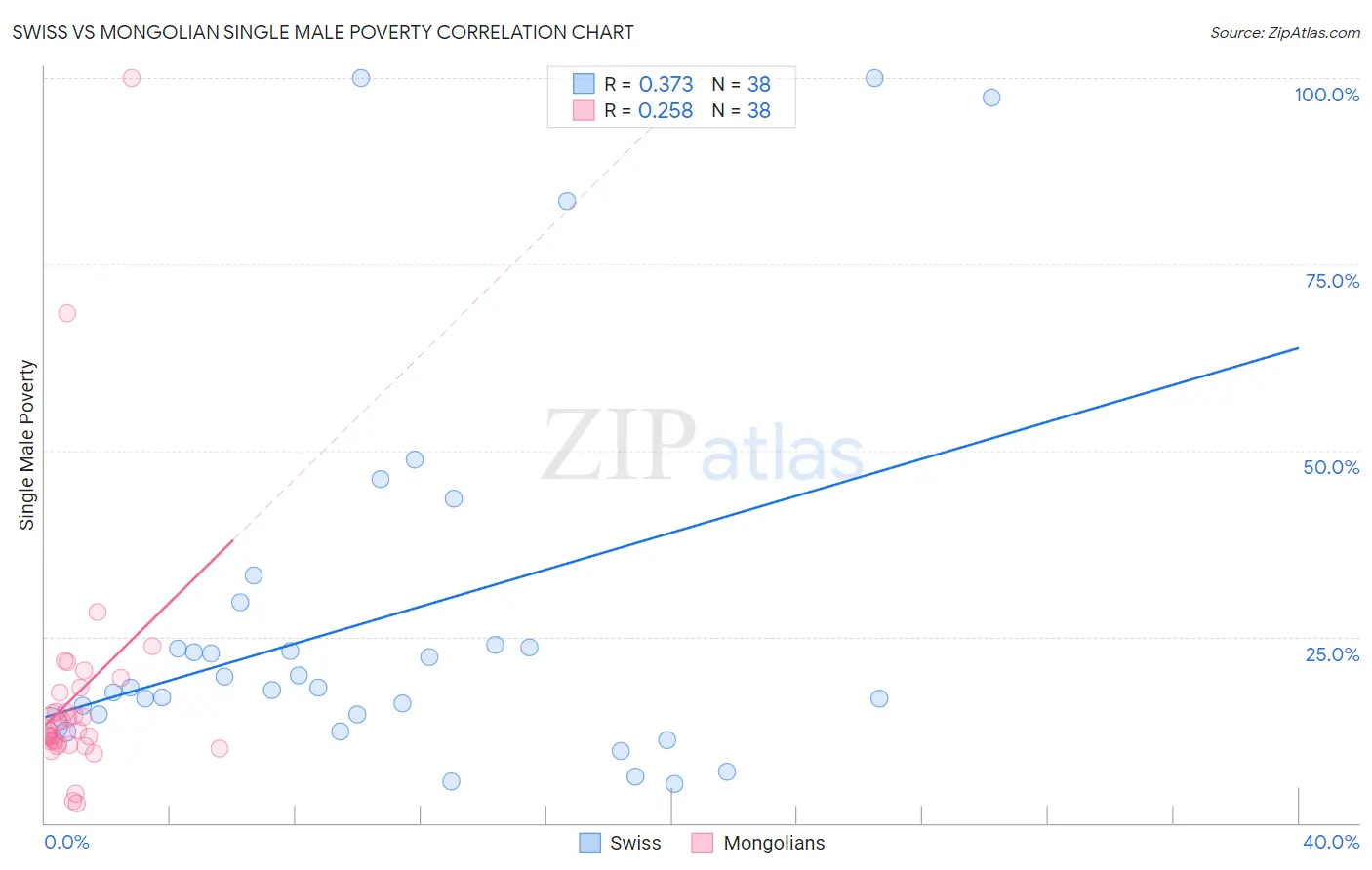 Swiss vs Mongolian Single Male Poverty