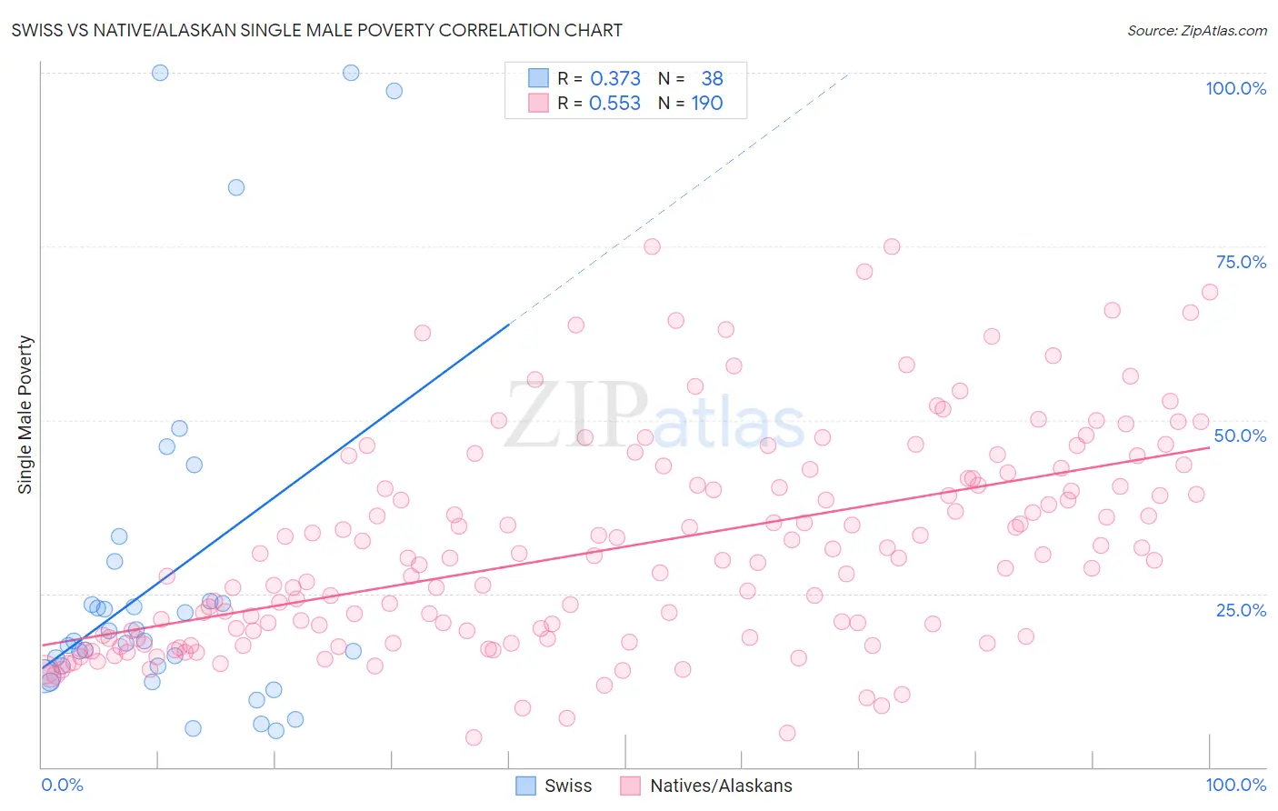 Swiss vs Native/Alaskan Single Male Poverty