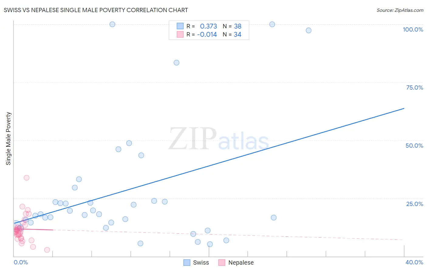 Swiss vs Nepalese Single Male Poverty