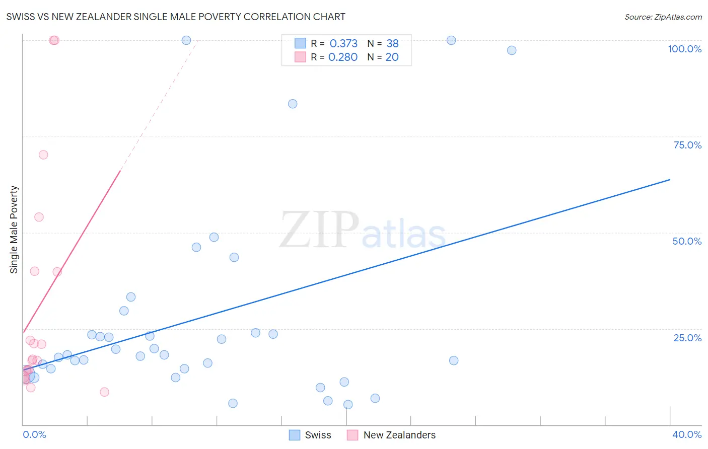 Swiss vs New Zealander Single Male Poverty