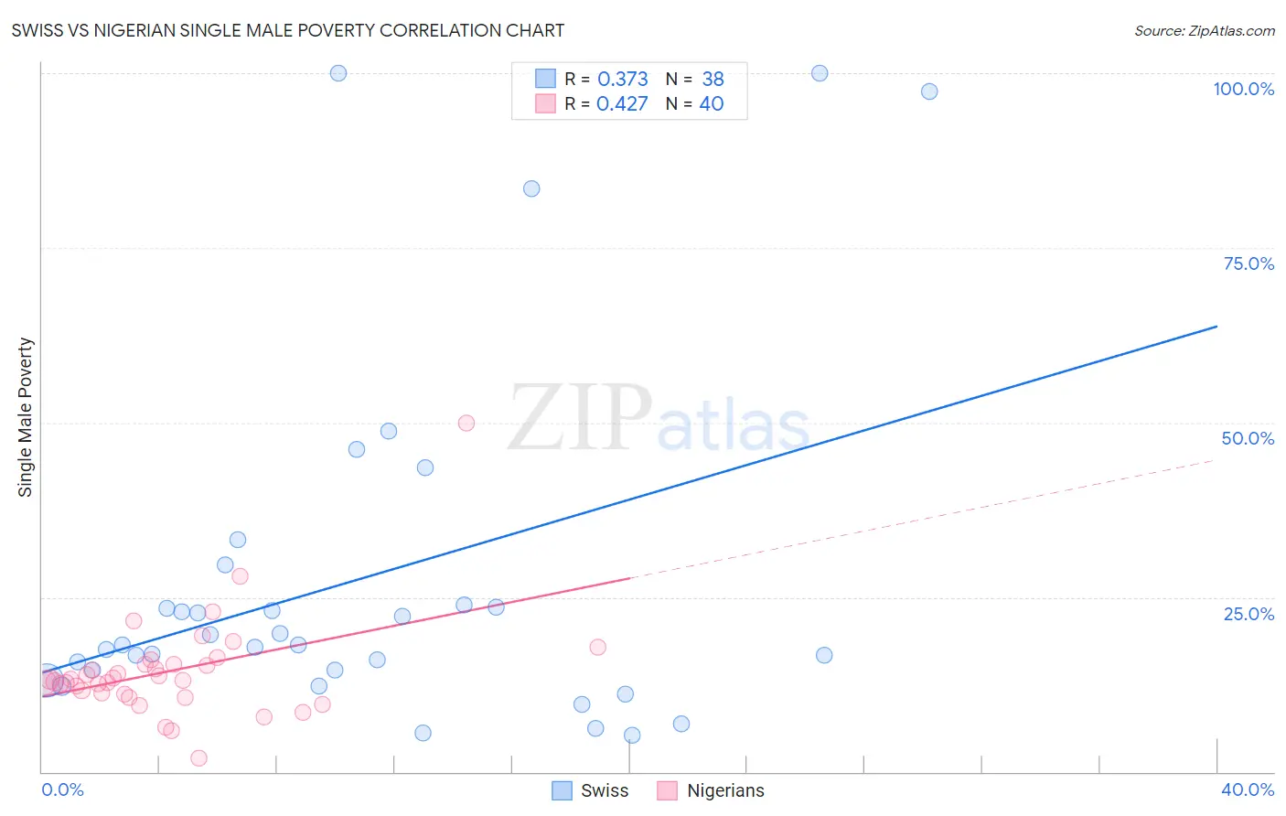 Swiss vs Nigerian Single Male Poverty