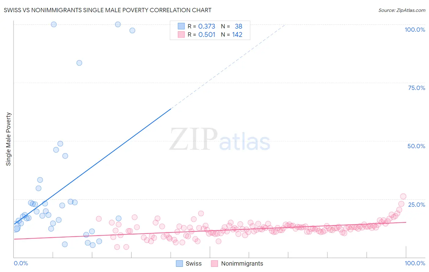 Swiss vs Nonimmigrants Single Male Poverty