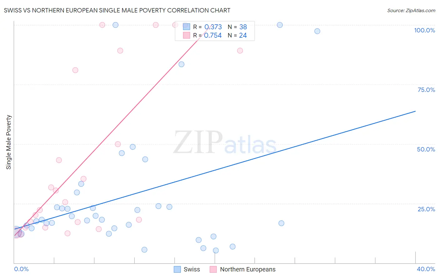 Swiss vs Northern European Single Male Poverty