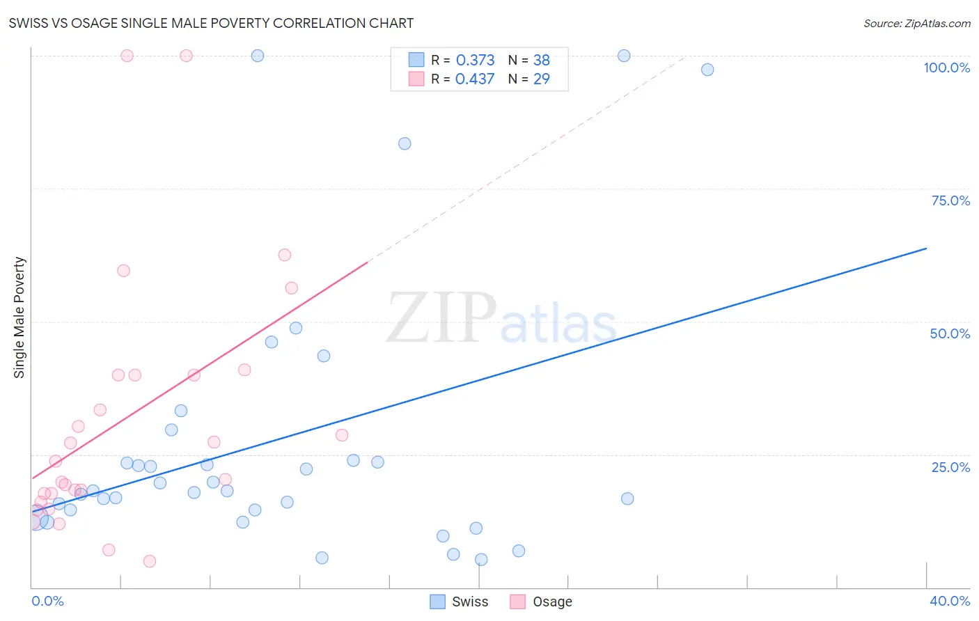 Swiss vs Osage Single Male Poverty