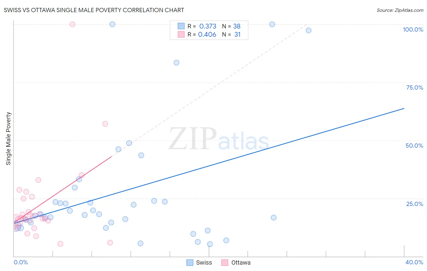 Swiss vs Ottawa Single Male Poverty