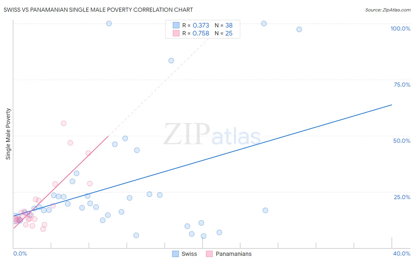 Swiss vs Panamanian Single Male Poverty