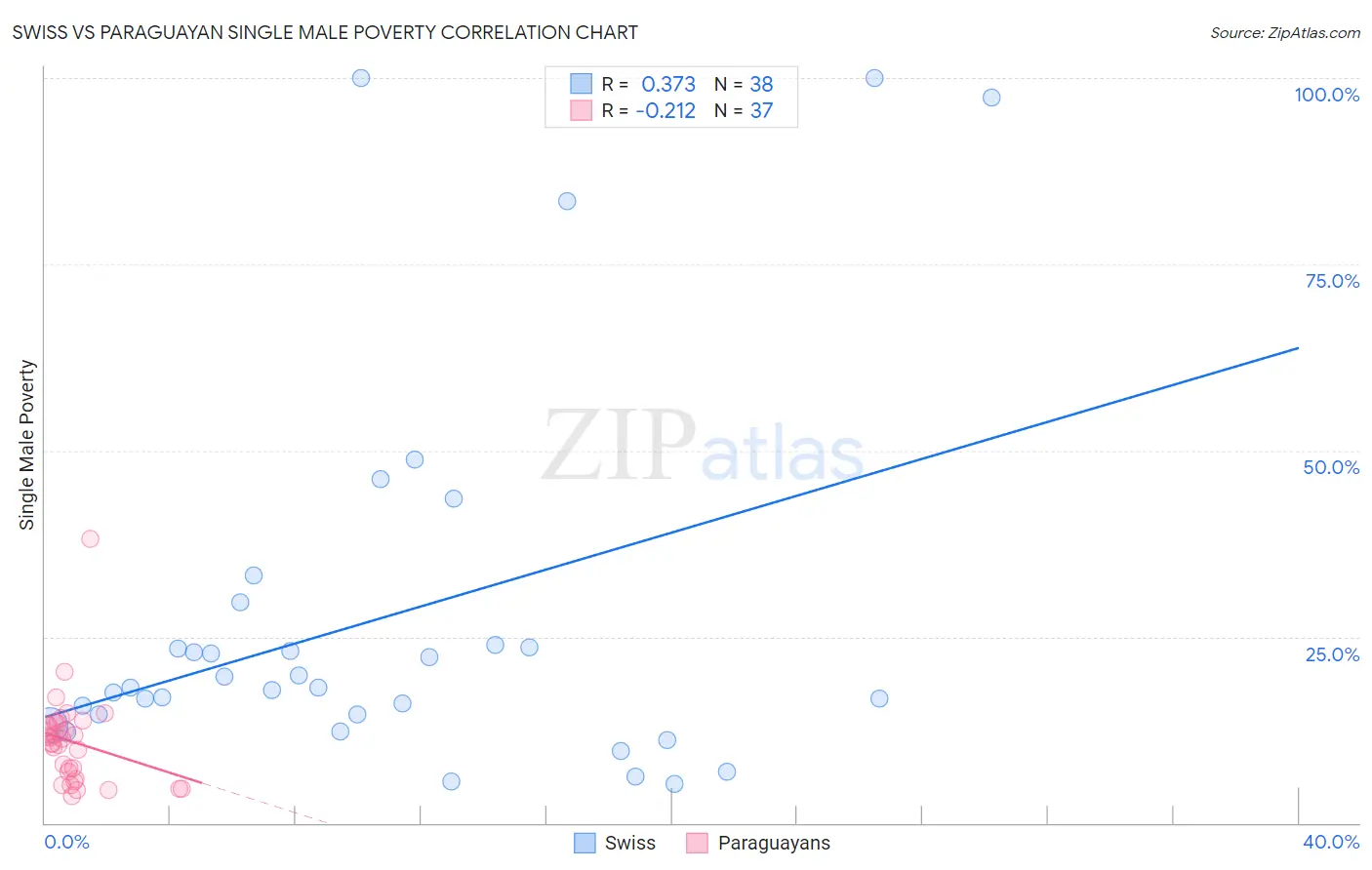 Swiss vs Paraguayan Single Male Poverty