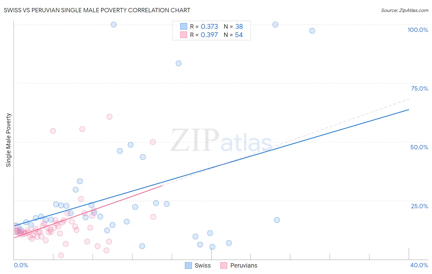 Swiss vs Peruvian Single Male Poverty