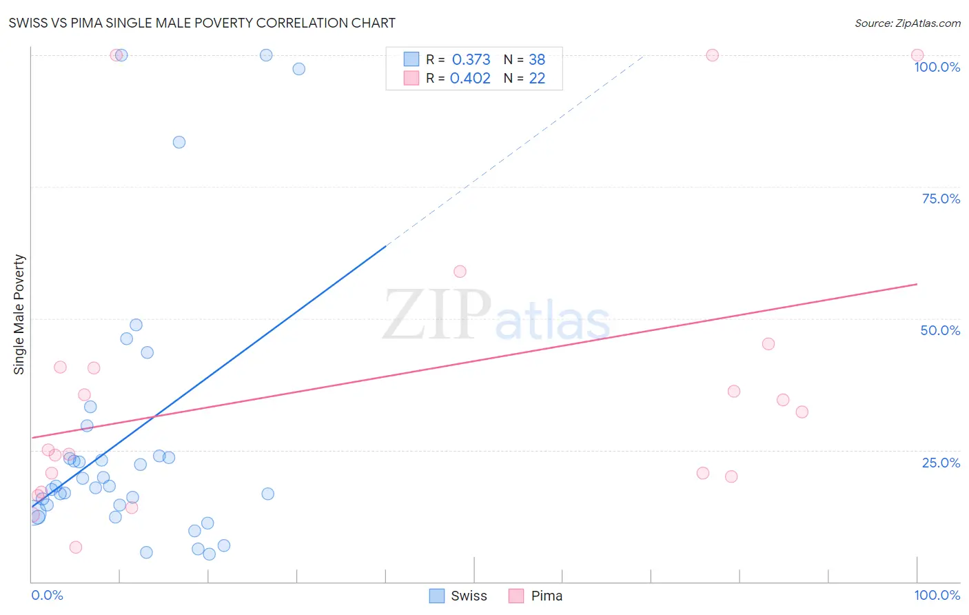 Swiss vs Pima Single Male Poverty