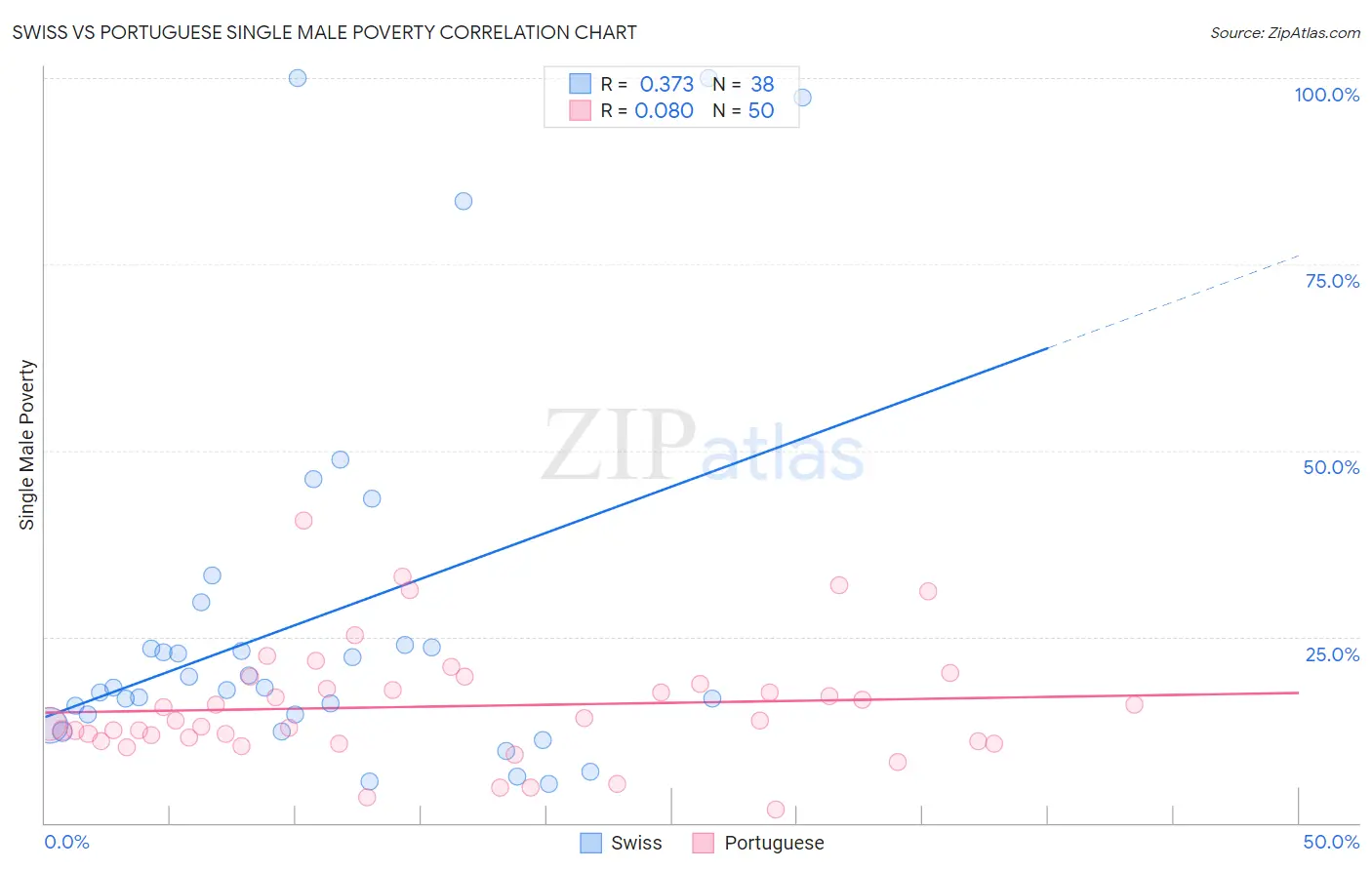 Swiss vs Portuguese Single Male Poverty