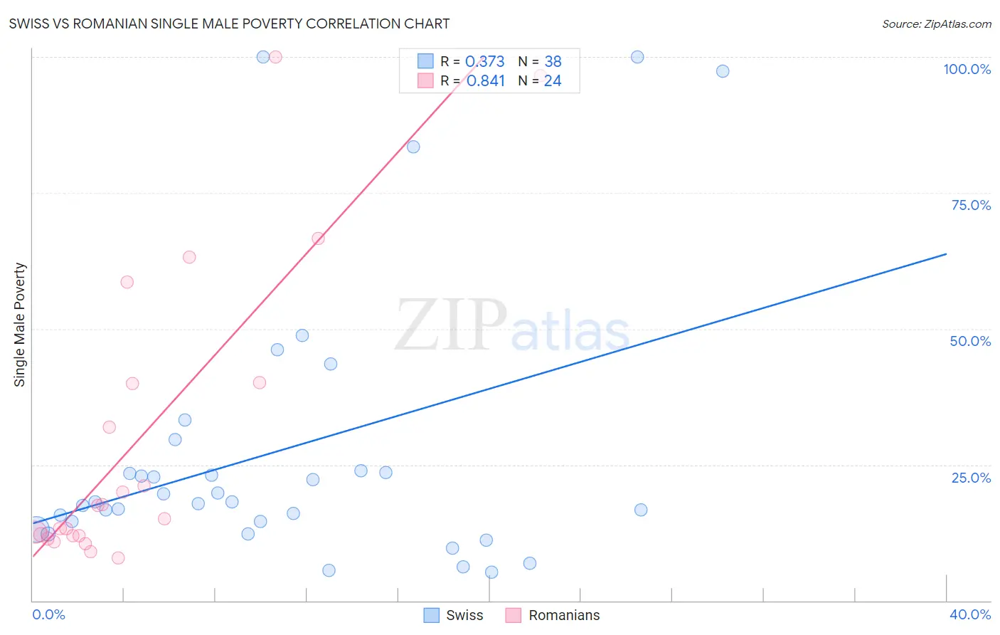 Swiss vs Romanian Single Male Poverty