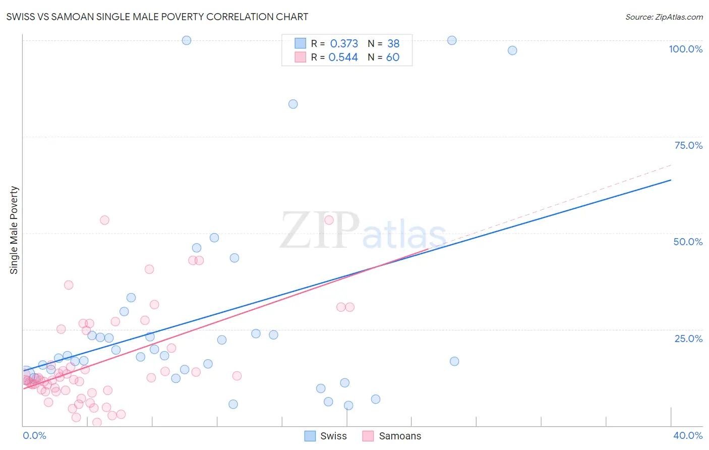 Swiss vs Samoan Single Male Poverty