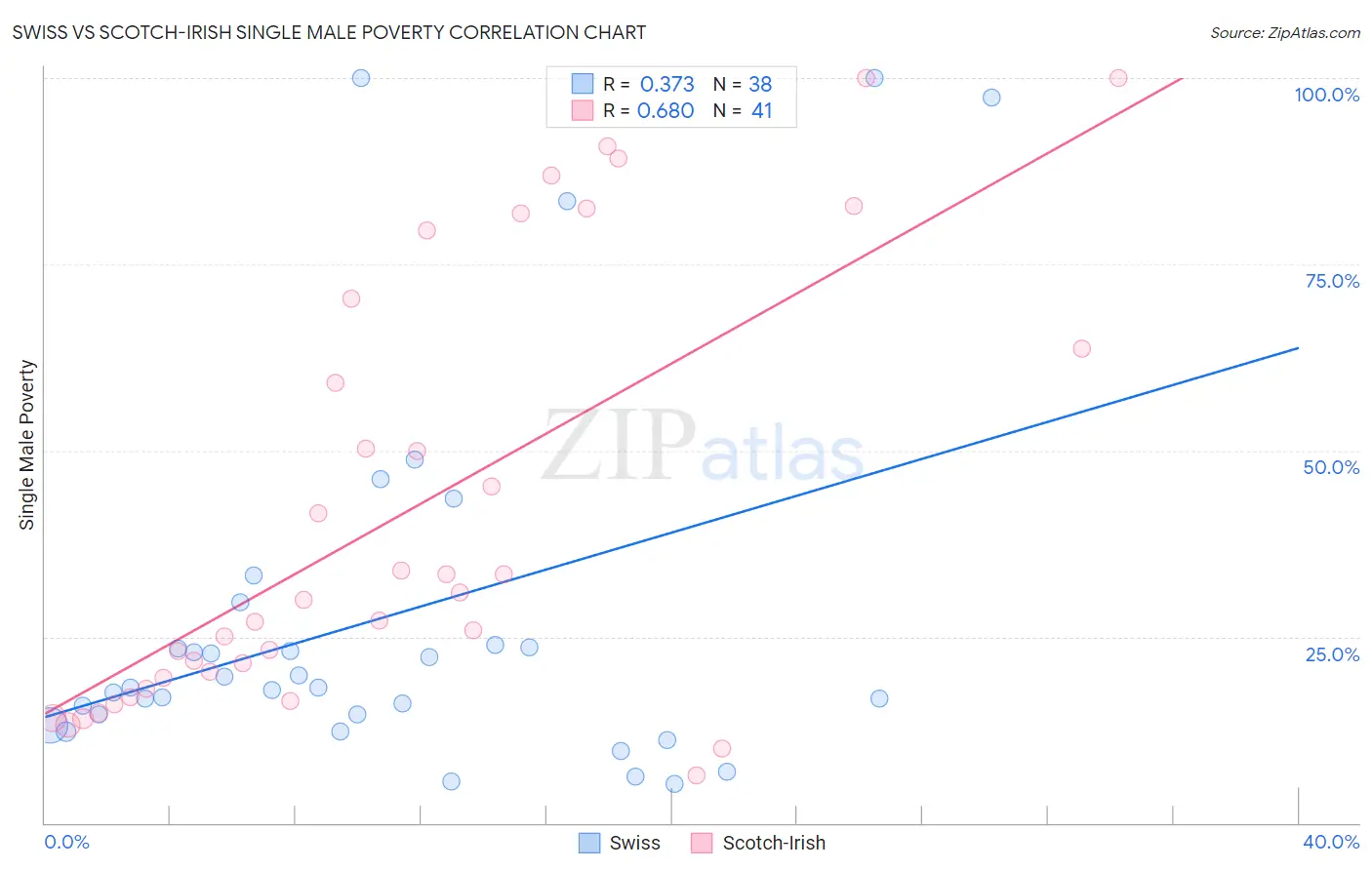 Swiss vs Scotch-Irish Single Male Poverty