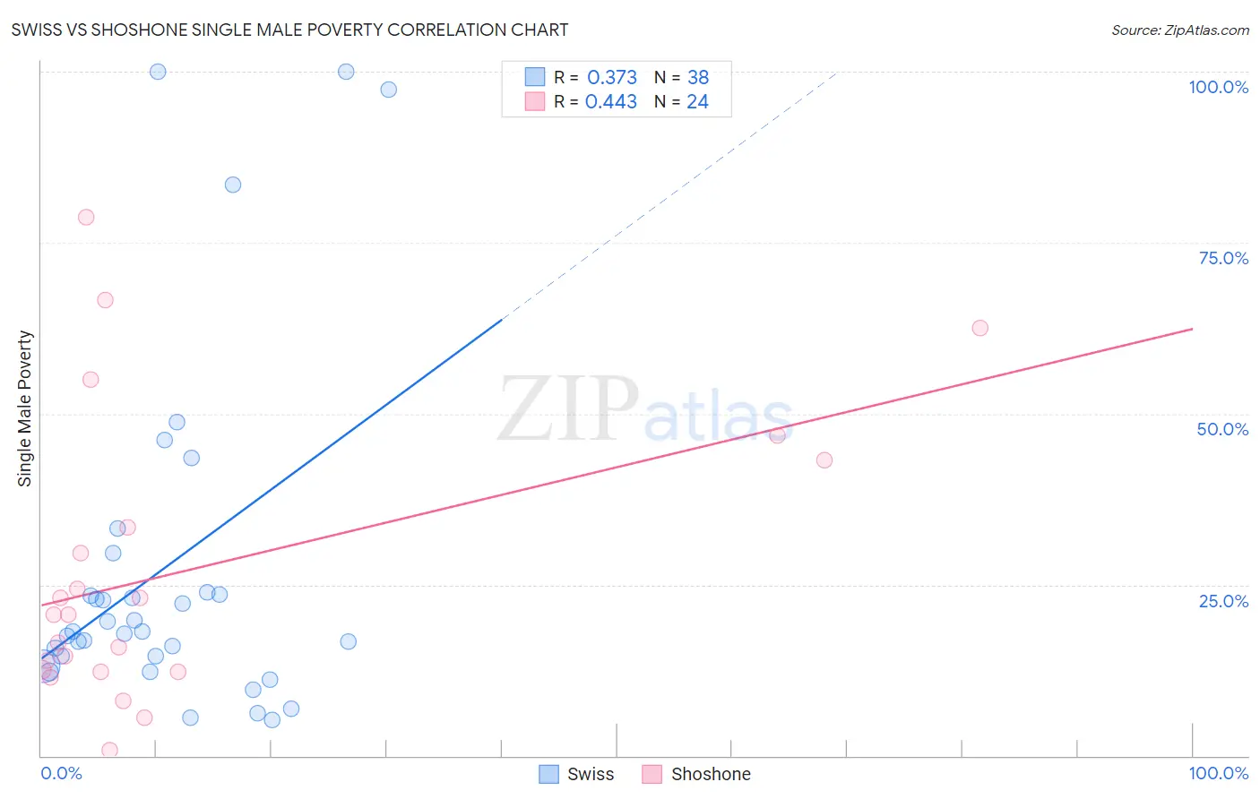 Swiss vs Shoshone Single Male Poverty