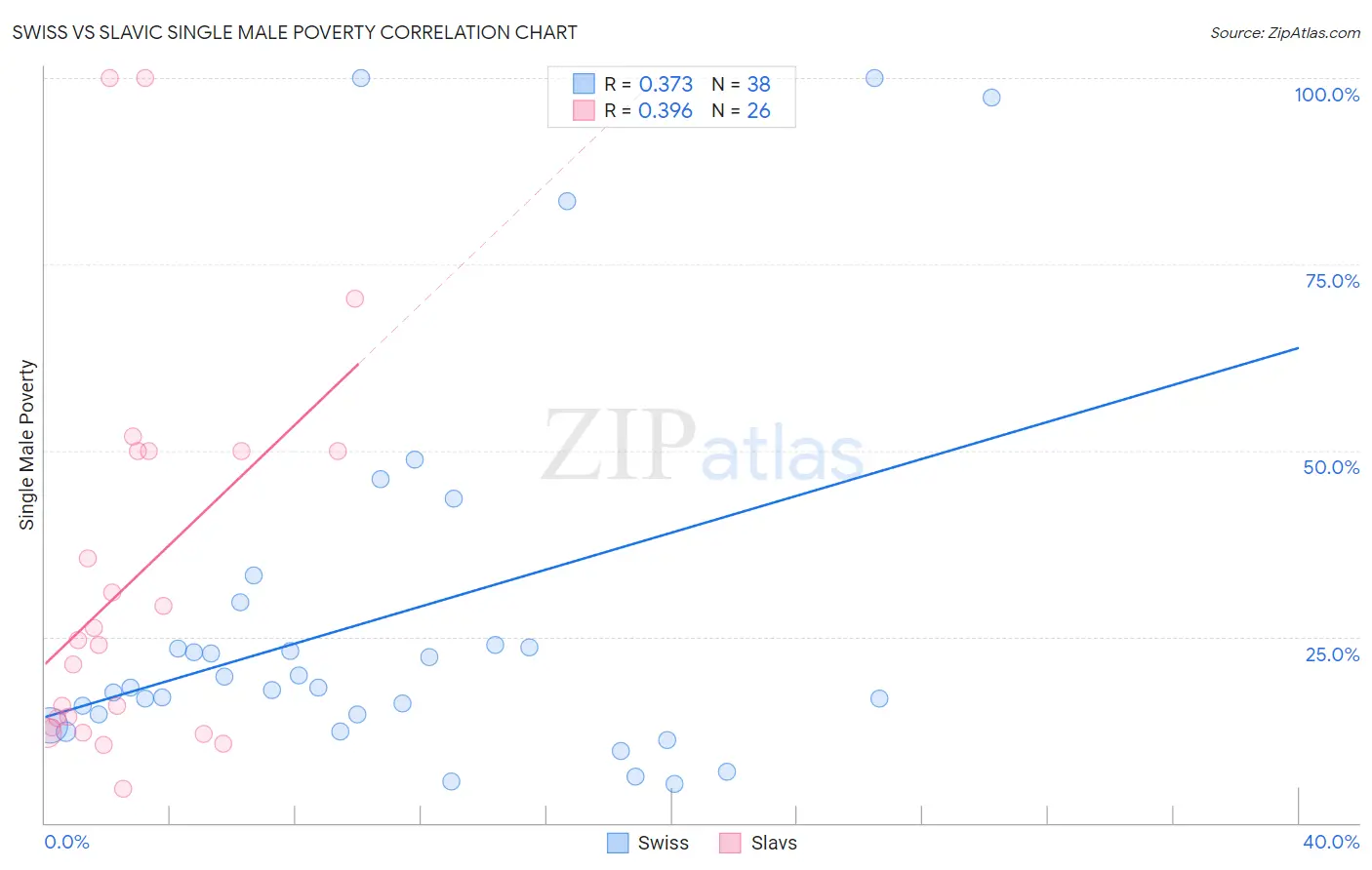 Swiss vs Slavic Single Male Poverty