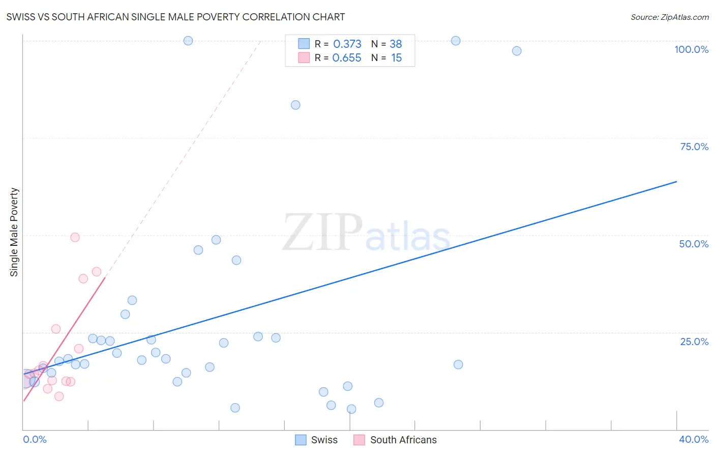 Swiss vs South African Single Male Poverty