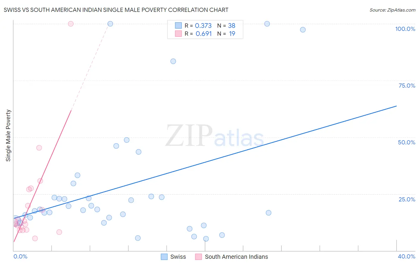 Swiss vs South American Indian Single Male Poverty