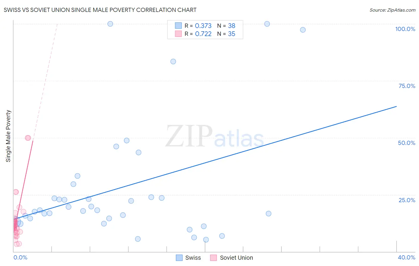 Swiss vs Soviet Union Single Male Poverty