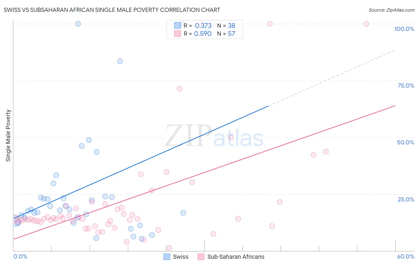 Swiss vs Subsaharan African Single Male Poverty