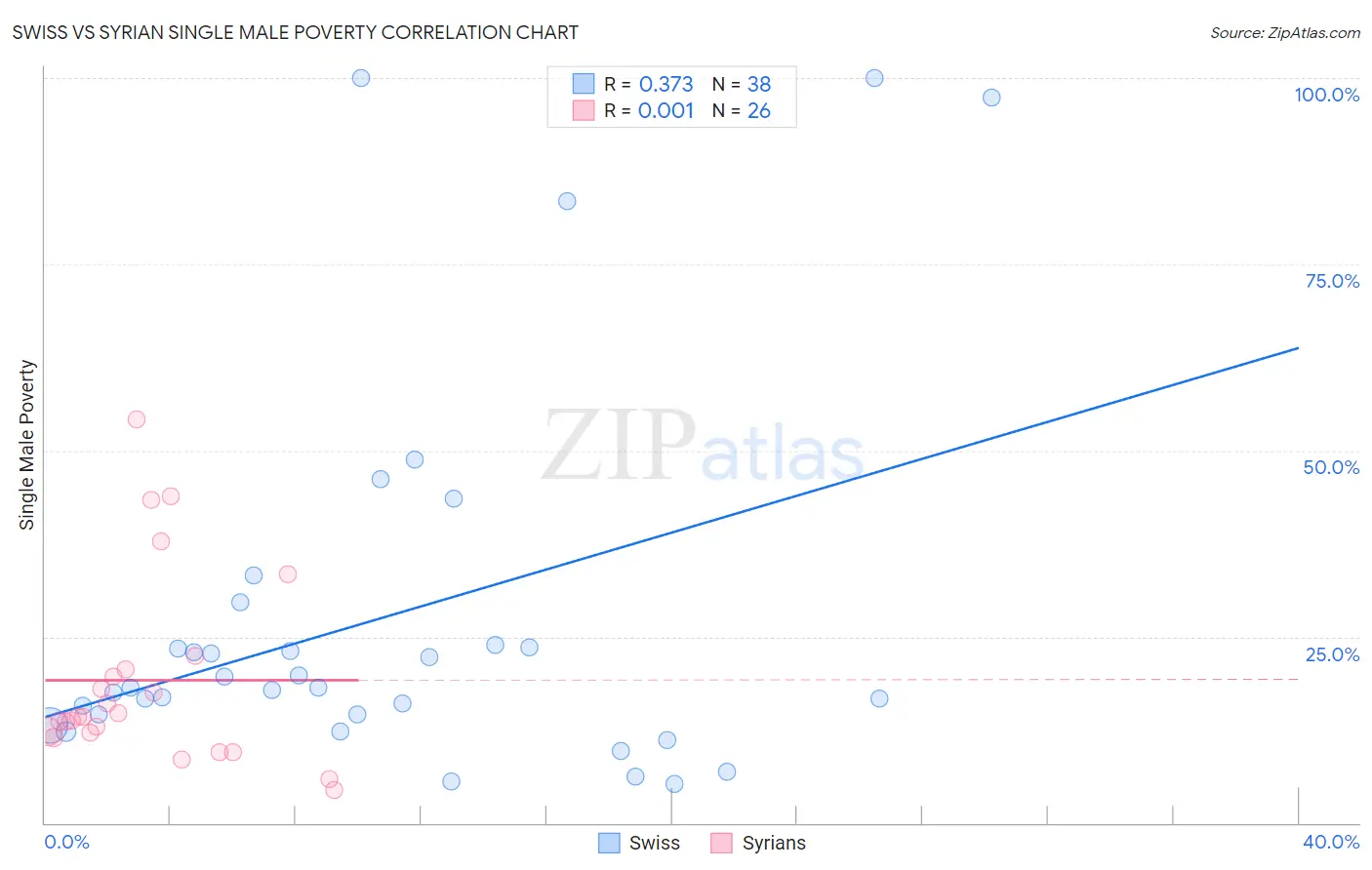 Swiss vs Syrian Single Male Poverty
