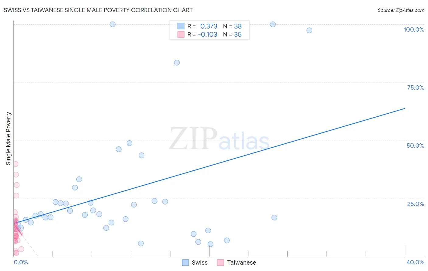 Swiss vs Taiwanese Single Male Poverty