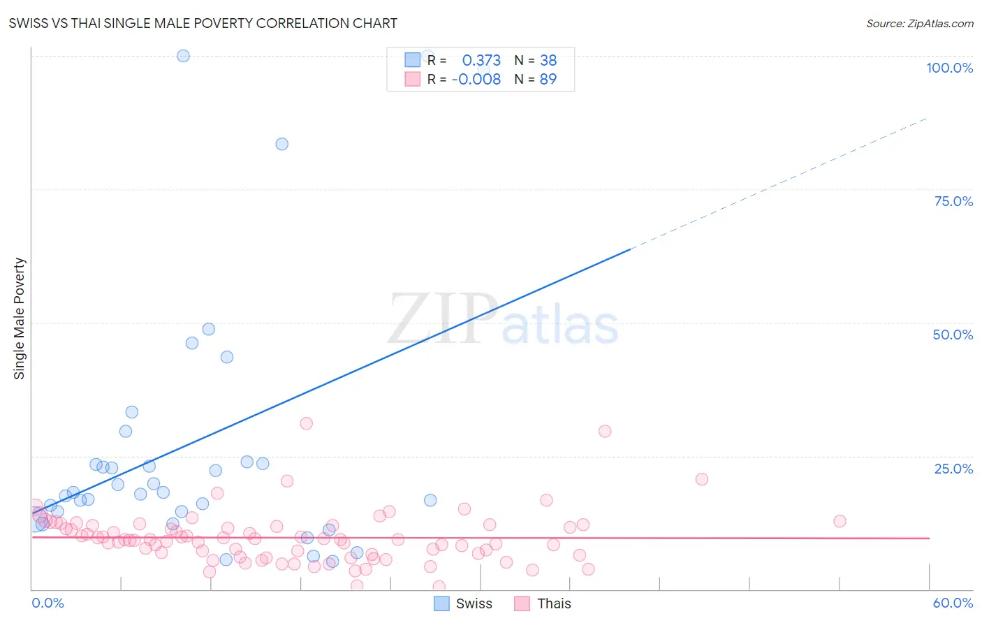 Swiss vs Thai Single Male Poverty