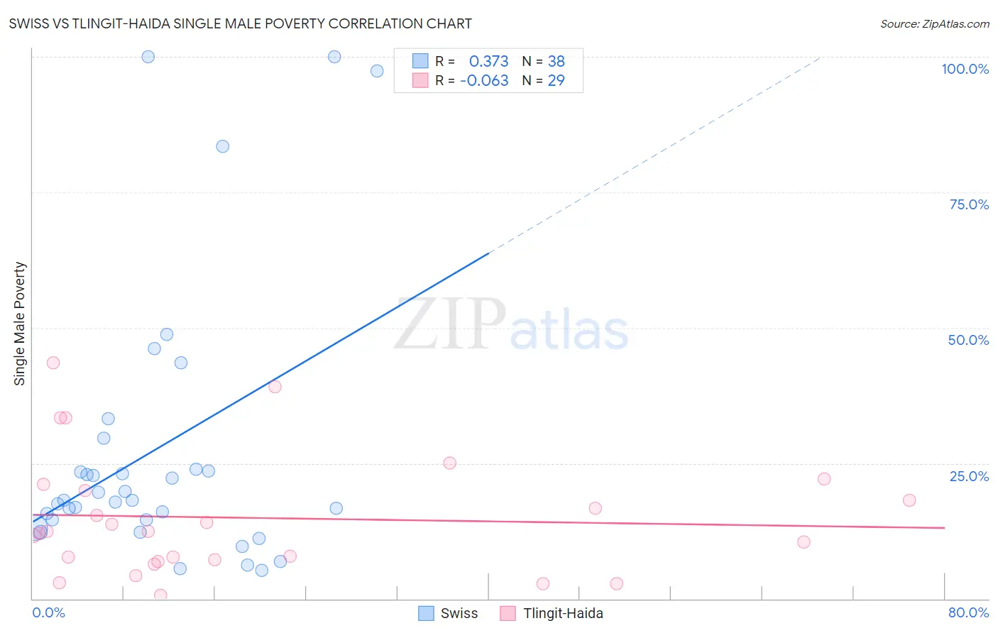 Swiss vs Tlingit-Haida Single Male Poverty