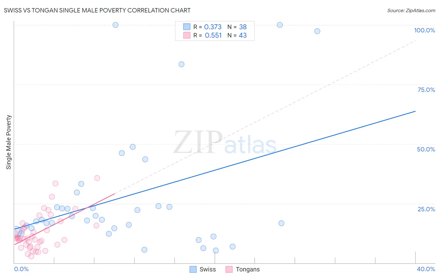 Swiss vs Tongan Single Male Poverty