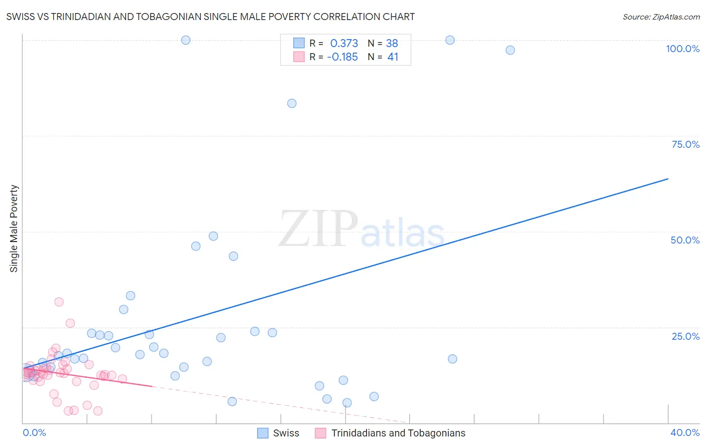Swiss vs Trinidadian and Tobagonian Single Male Poverty