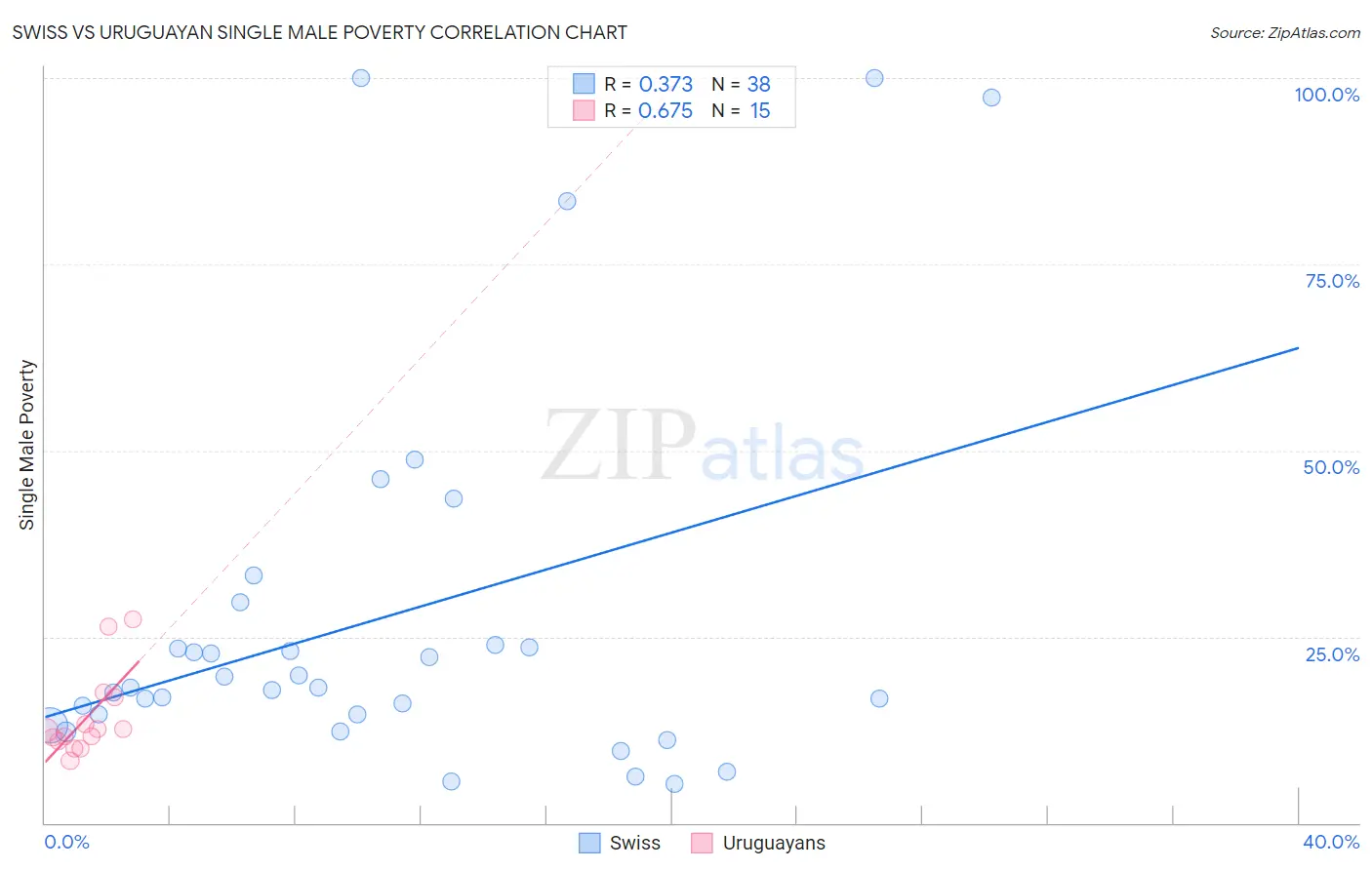 Swiss vs Uruguayan Single Male Poverty